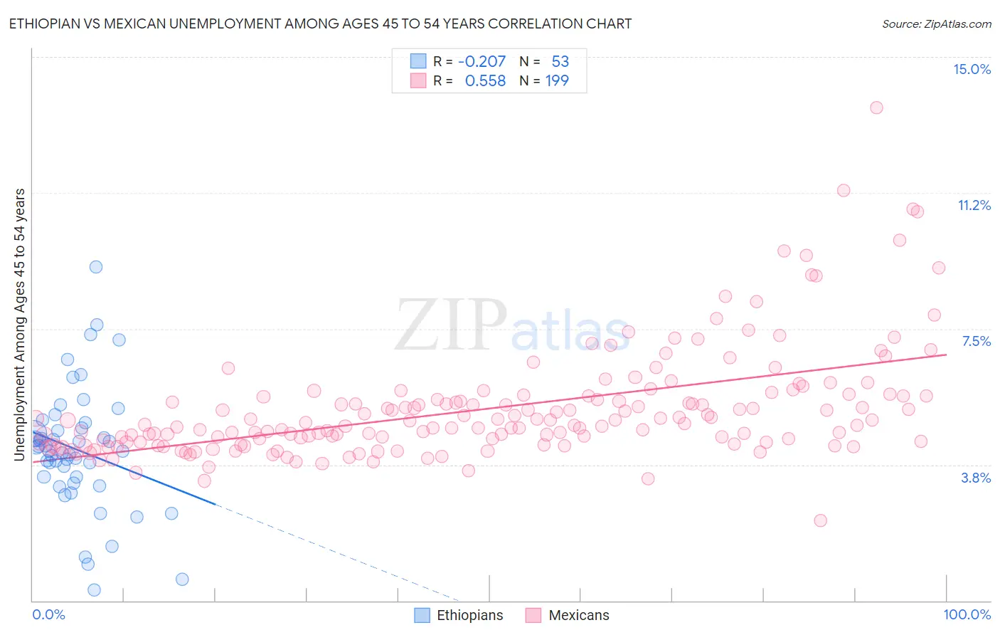 Ethiopian vs Mexican Unemployment Among Ages 45 to 54 years