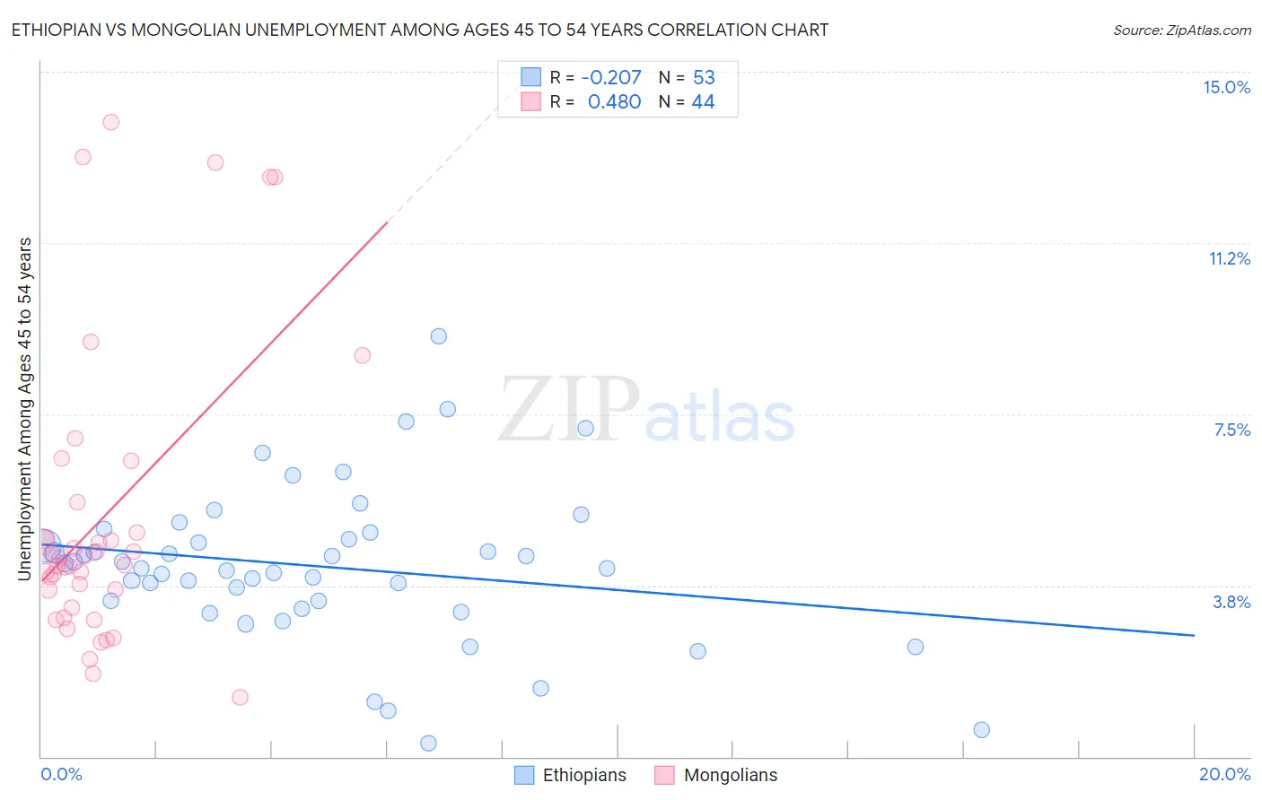 Ethiopian vs Mongolian Unemployment Among Ages 45 to 54 years