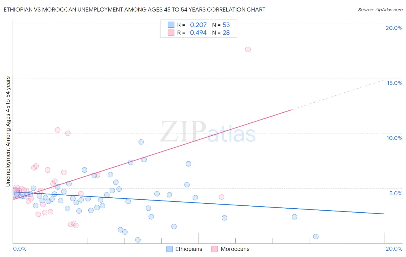 Ethiopian vs Moroccan Unemployment Among Ages 45 to 54 years