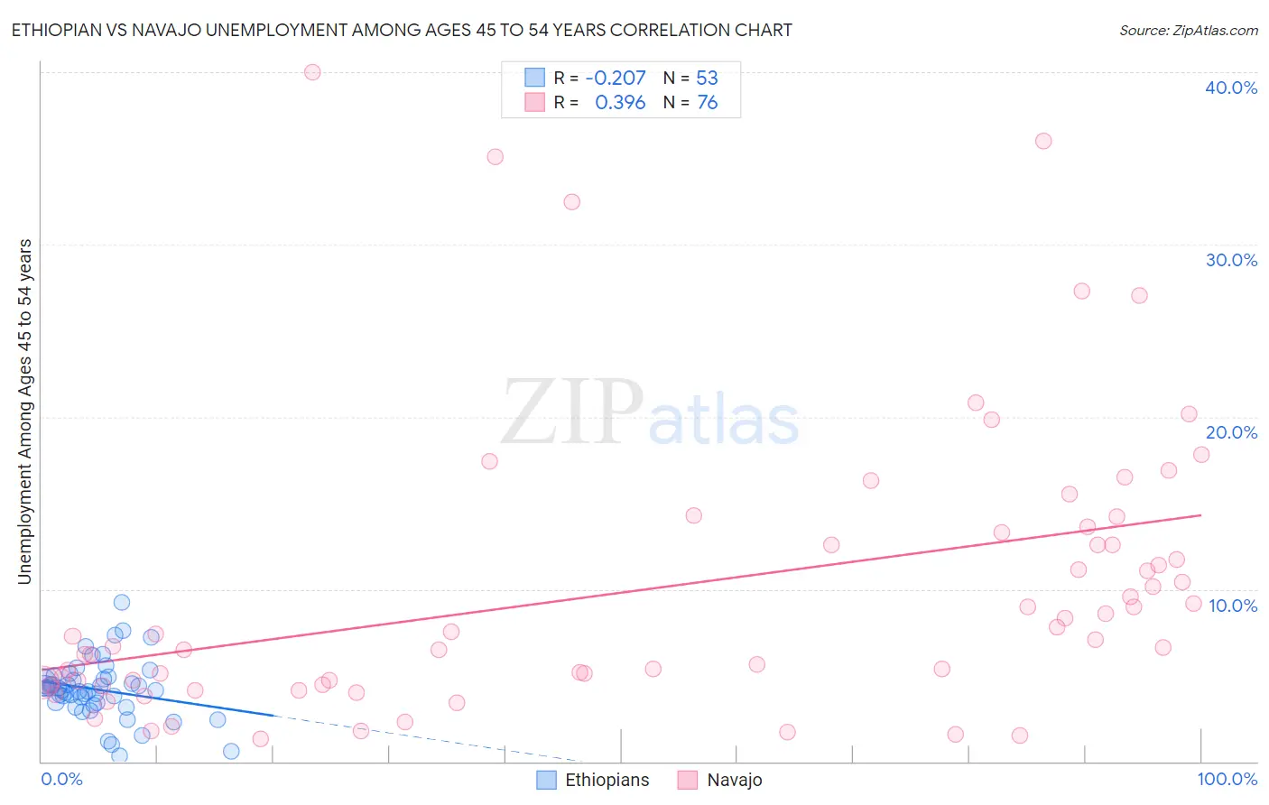 Ethiopian vs Navajo Unemployment Among Ages 45 to 54 years