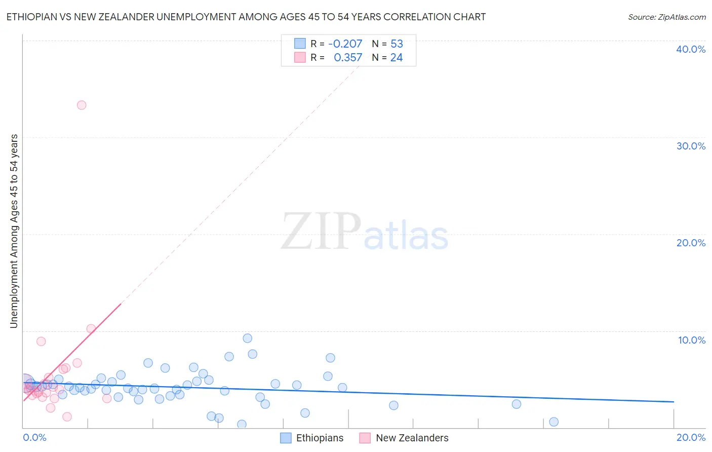 Ethiopian vs New Zealander Unemployment Among Ages 45 to 54 years