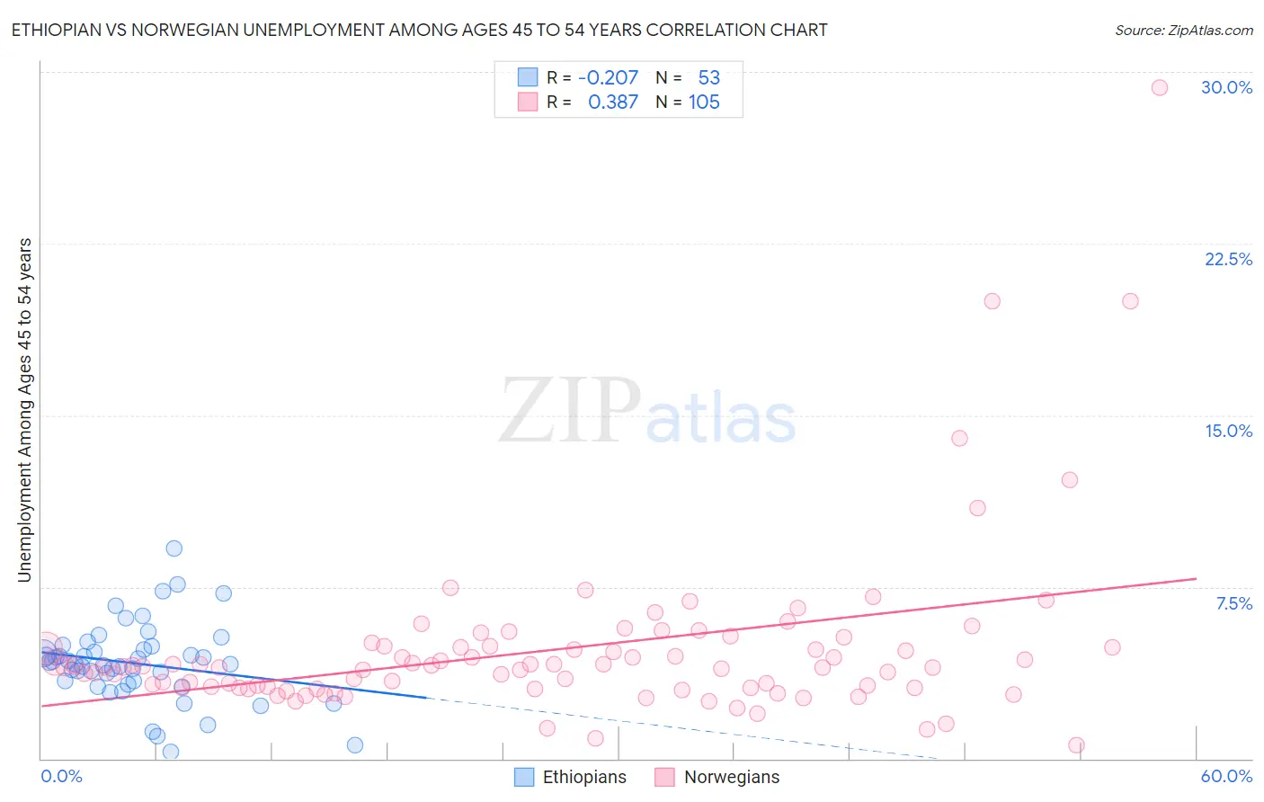 Ethiopian vs Norwegian Unemployment Among Ages 45 to 54 years
