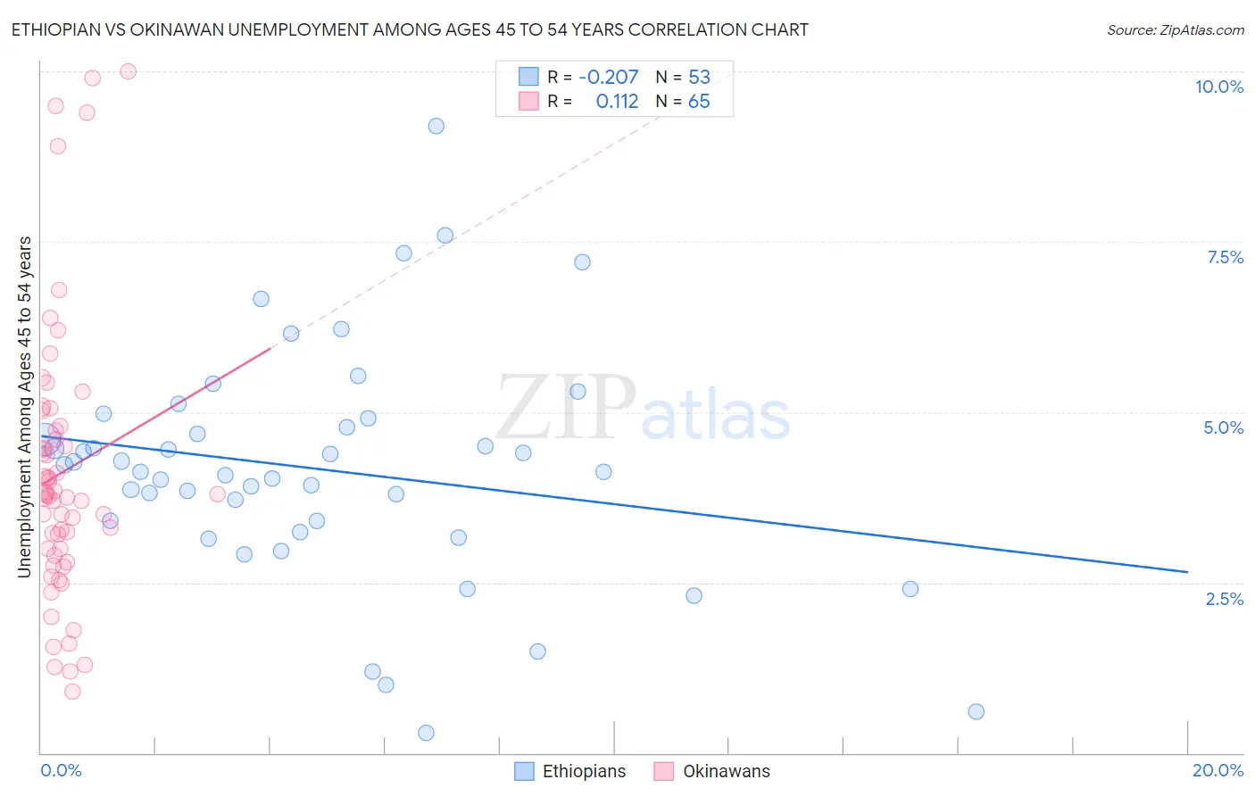 Ethiopian vs Okinawan Unemployment Among Ages 45 to 54 years
