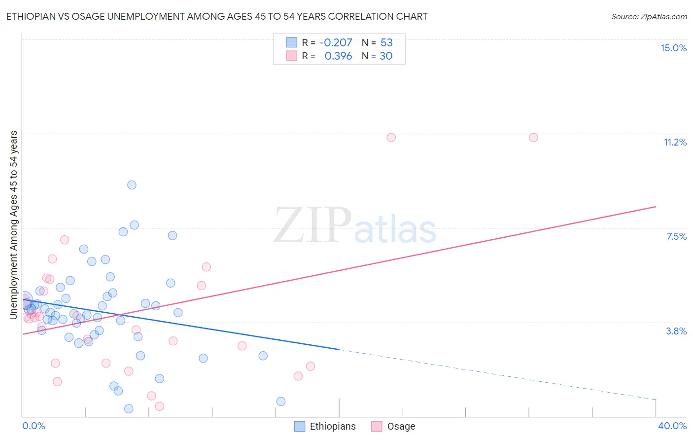 Ethiopian vs Osage Unemployment Among Ages 45 to 54 years
