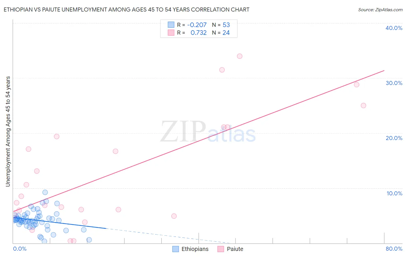 Ethiopian vs Paiute Unemployment Among Ages 45 to 54 years
