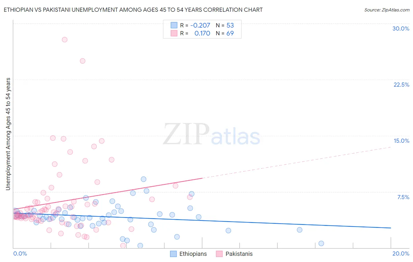 Ethiopian vs Pakistani Unemployment Among Ages 45 to 54 years