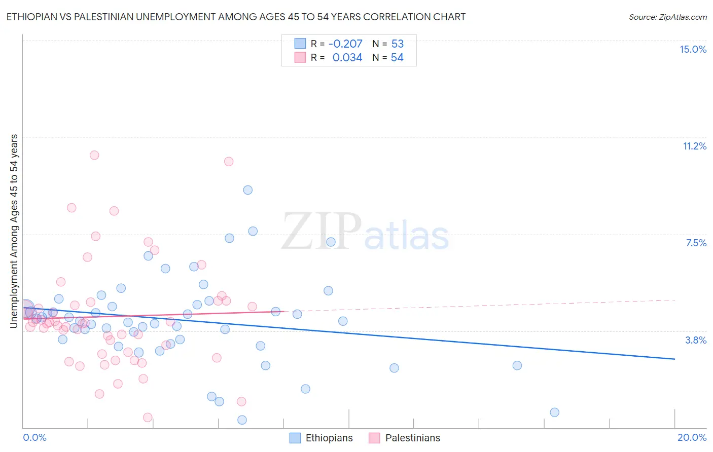 Ethiopian vs Palestinian Unemployment Among Ages 45 to 54 years