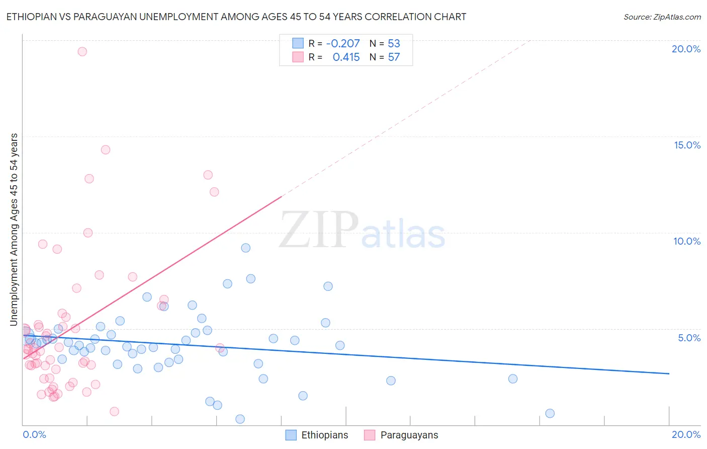 Ethiopian vs Paraguayan Unemployment Among Ages 45 to 54 years