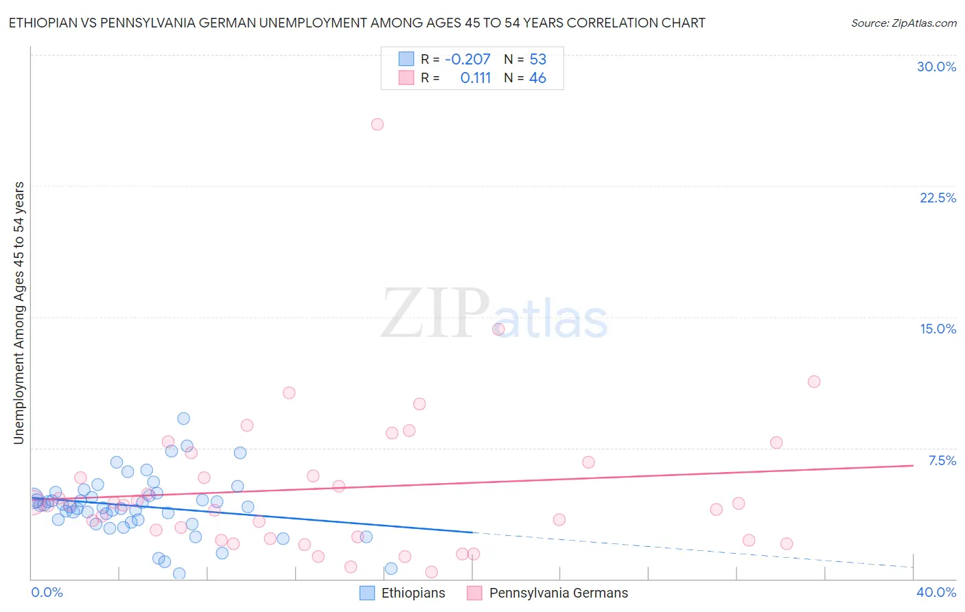 Ethiopian vs Pennsylvania German Unemployment Among Ages 45 to 54 years