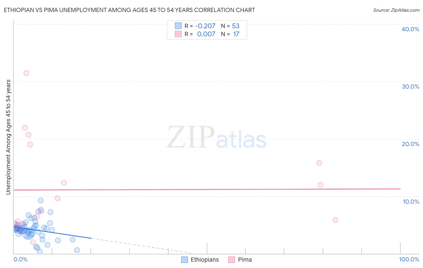 Ethiopian vs Pima Unemployment Among Ages 45 to 54 years