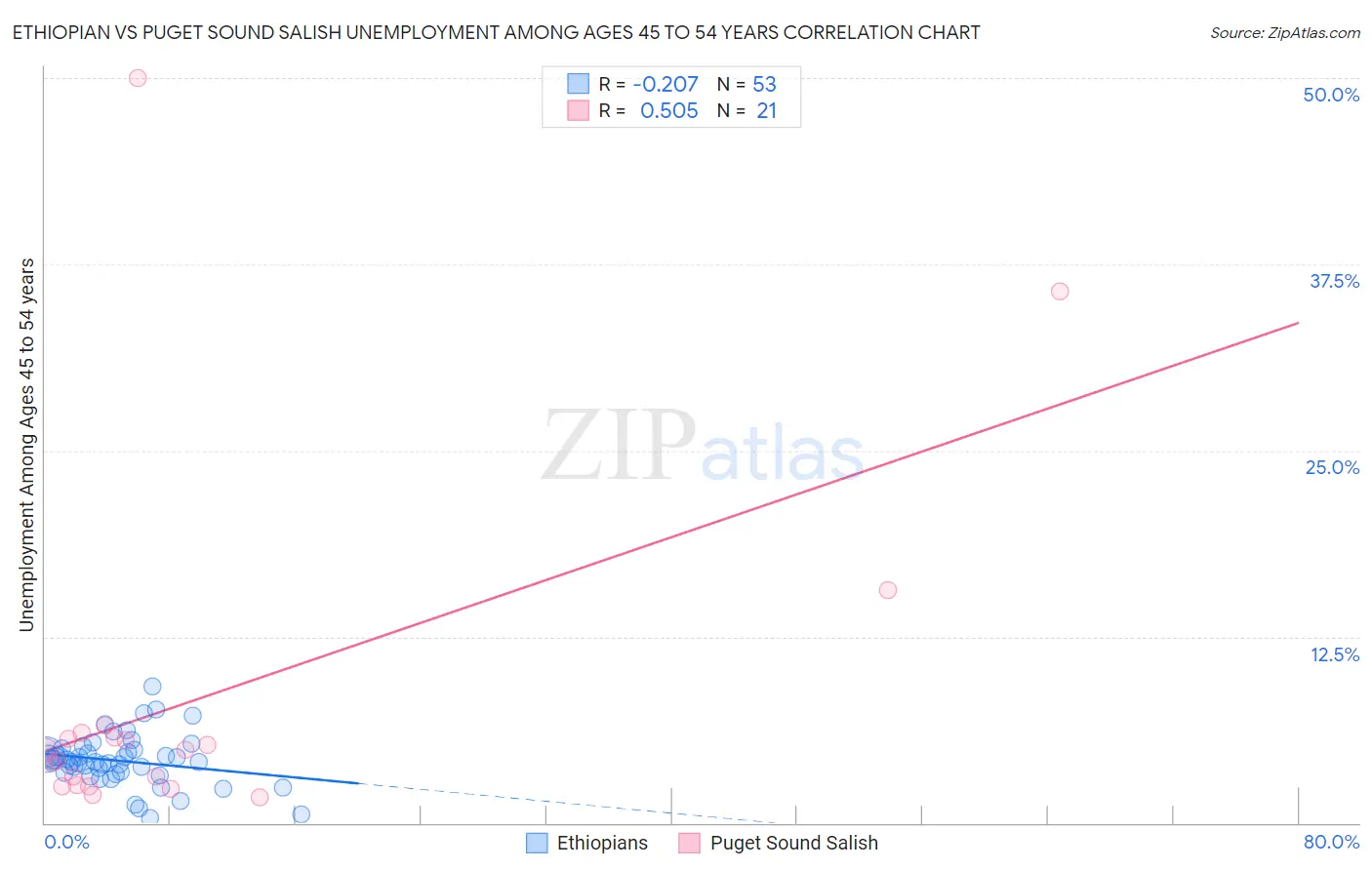 Ethiopian vs Puget Sound Salish Unemployment Among Ages 45 to 54 years