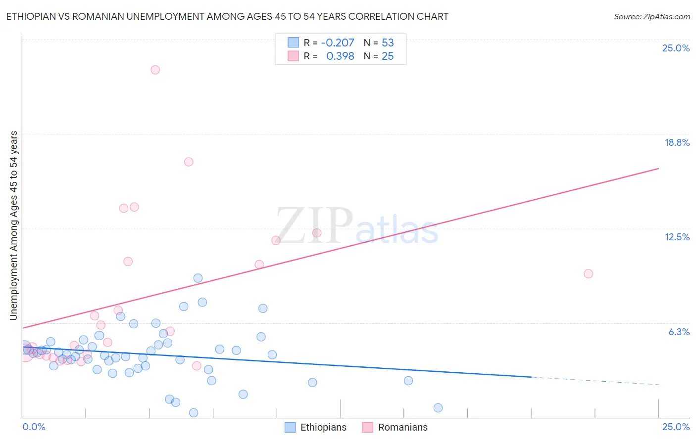Ethiopian vs Romanian Unemployment Among Ages 45 to 54 years