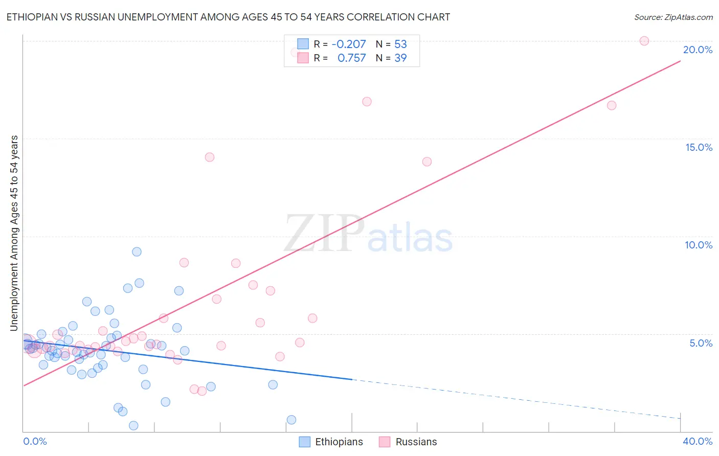 Ethiopian vs Russian Unemployment Among Ages 45 to 54 years