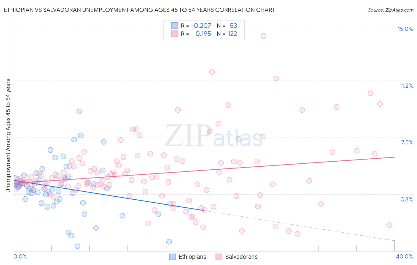 Ethiopian vs Salvadoran Unemployment Among Ages 45 to 54 years