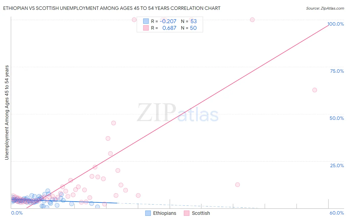 Ethiopian vs Scottish Unemployment Among Ages 45 to 54 years