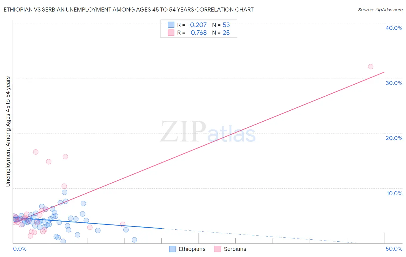 Ethiopian vs Serbian Unemployment Among Ages 45 to 54 years