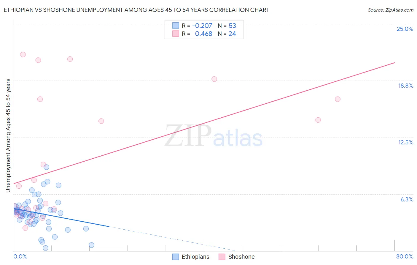 Ethiopian vs Shoshone Unemployment Among Ages 45 to 54 years