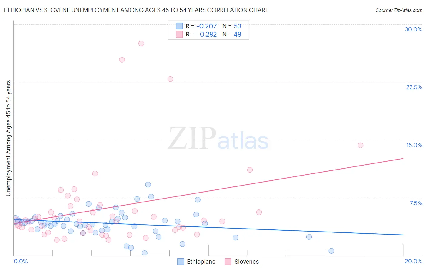 Ethiopian vs Slovene Unemployment Among Ages 45 to 54 years