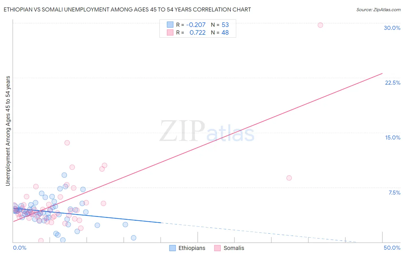 Ethiopian vs Somali Unemployment Among Ages 45 to 54 years