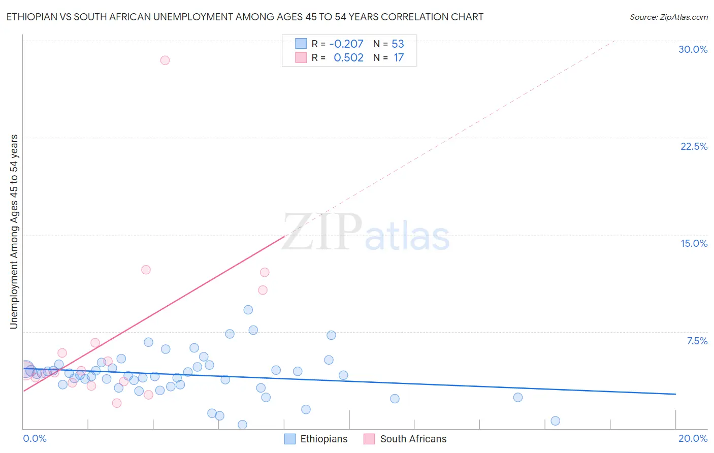 Ethiopian vs South African Unemployment Among Ages 45 to 54 years