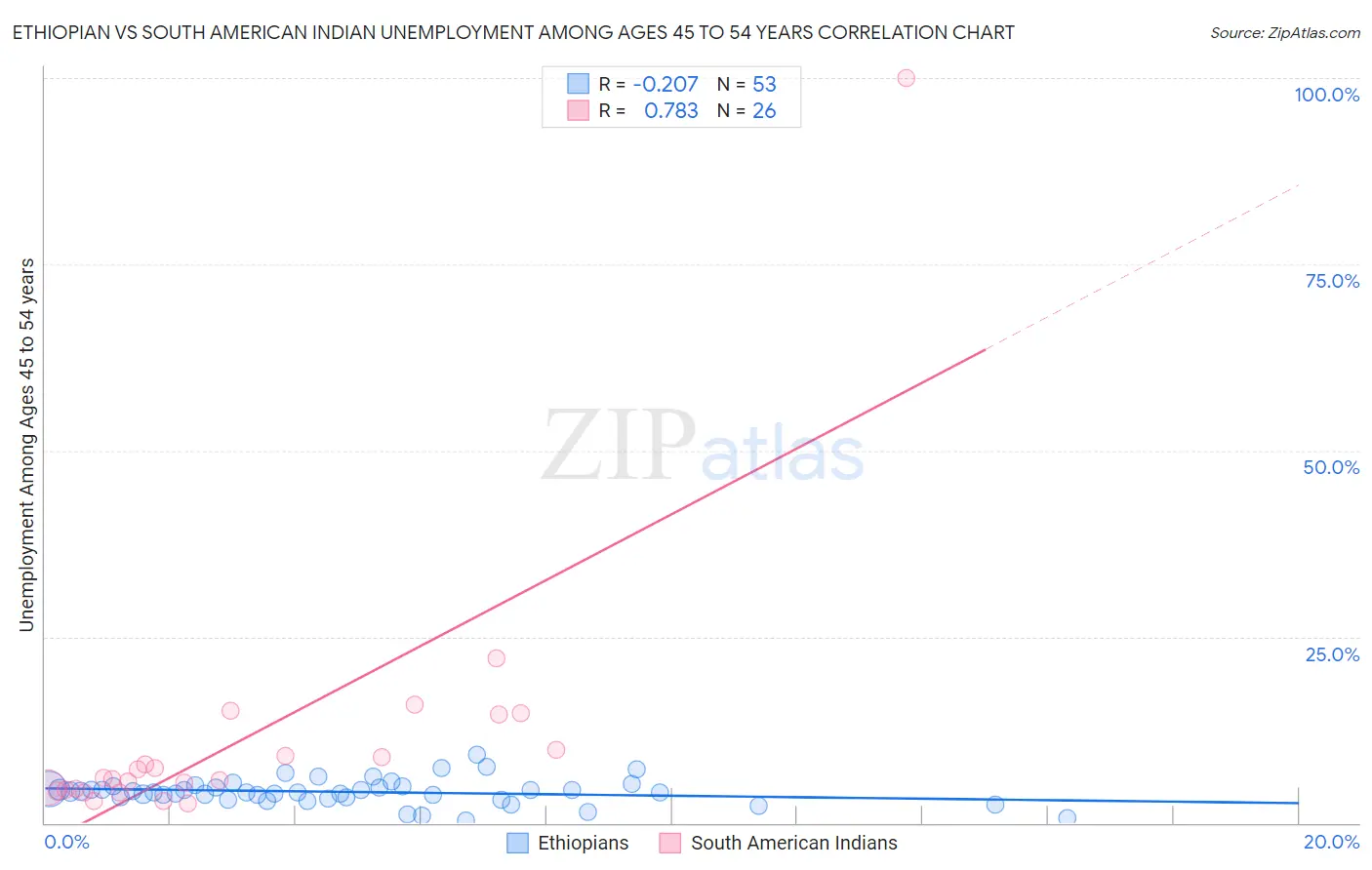 Ethiopian vs South American Indian Unemployment Among Ages 45 to 54 years