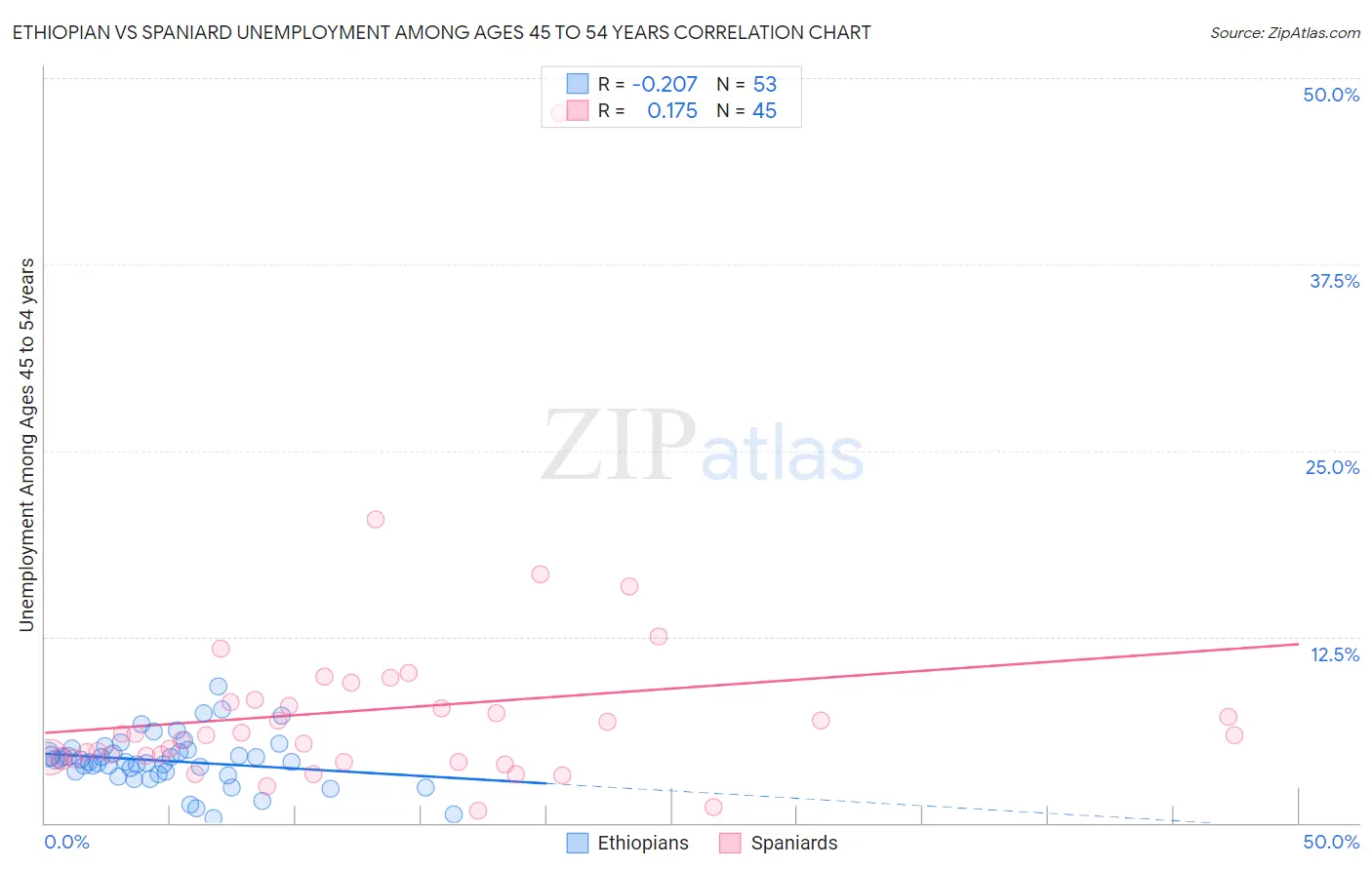 Ethiopian vs Spaniard Unemployment Among Ages 45 to 54 years