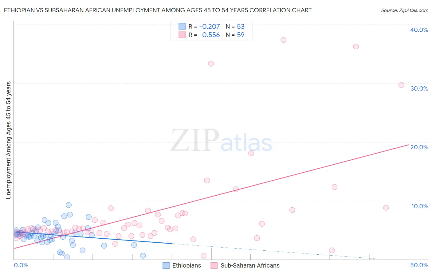 Ethiopian vs Subsaharan African Unemployment Among Ages 45 to 54 years