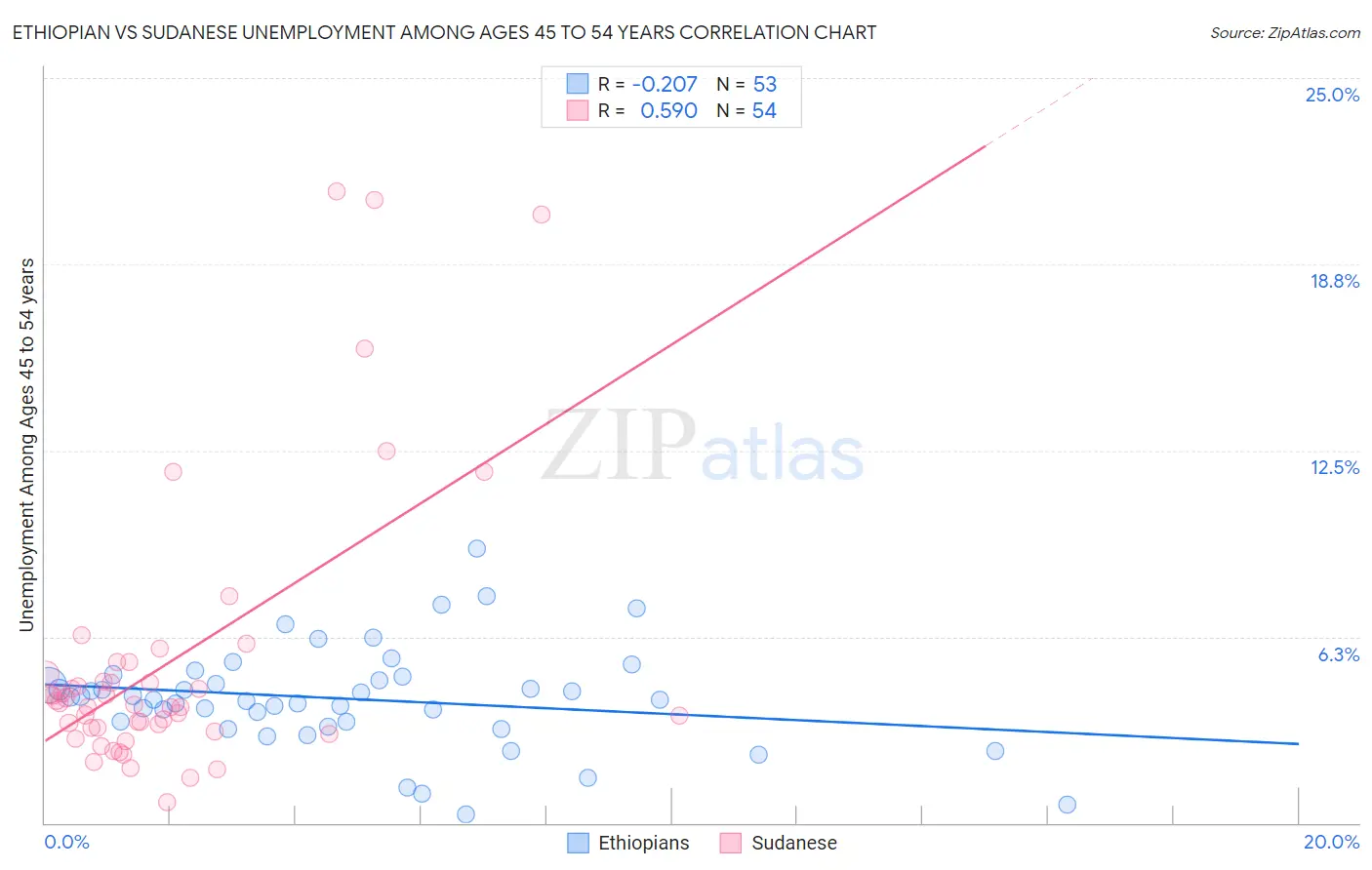 Ethiopian vs Sudanese Unemployment Among Ages 45 to 54 years