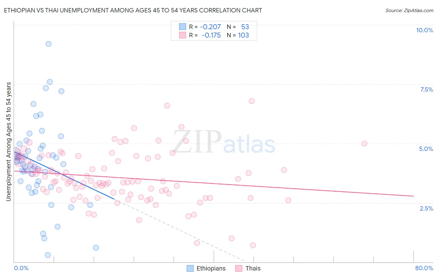 Ethiopian vs Thai Unemployment Among Ages 45 to 54 years