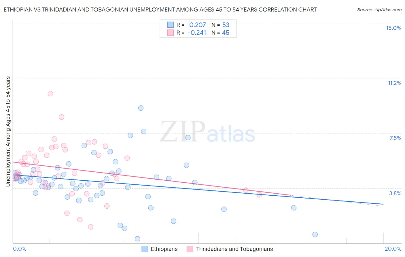 Ethiopian vs Trinidadian and Tobagonian Unemployment Among Ages 45 to 54 years