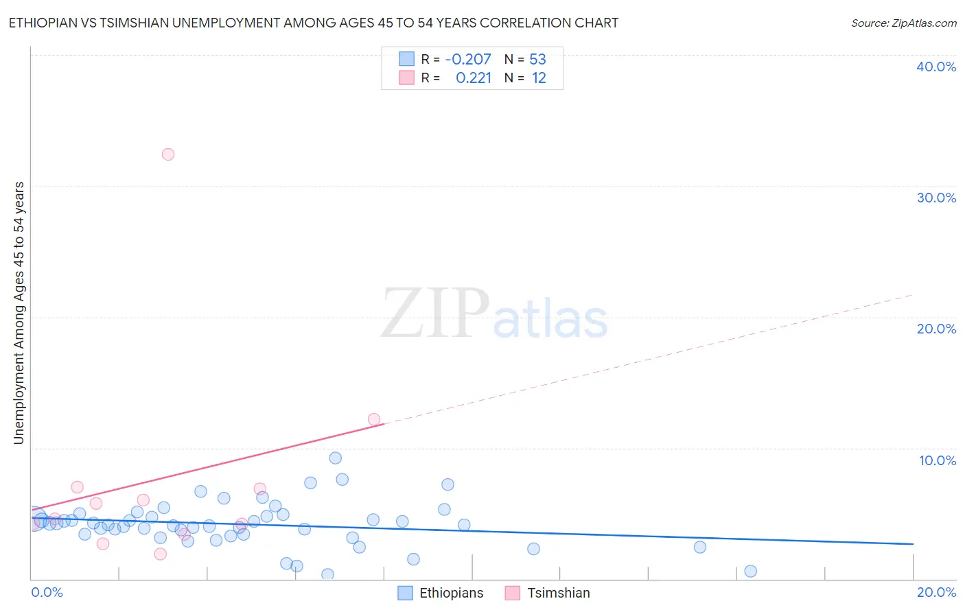 Ethiopian vs Tsimshian Unemployment Among Ages 45 to 54 years