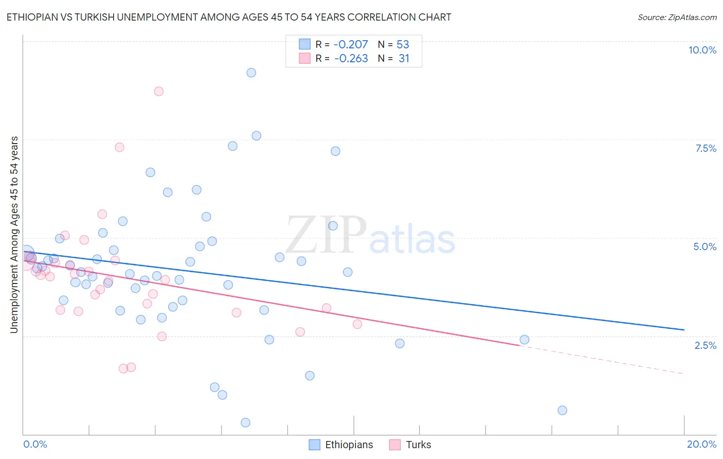 Ethiopian vs Turkish Unemployment Among Ages 45 to 54 years