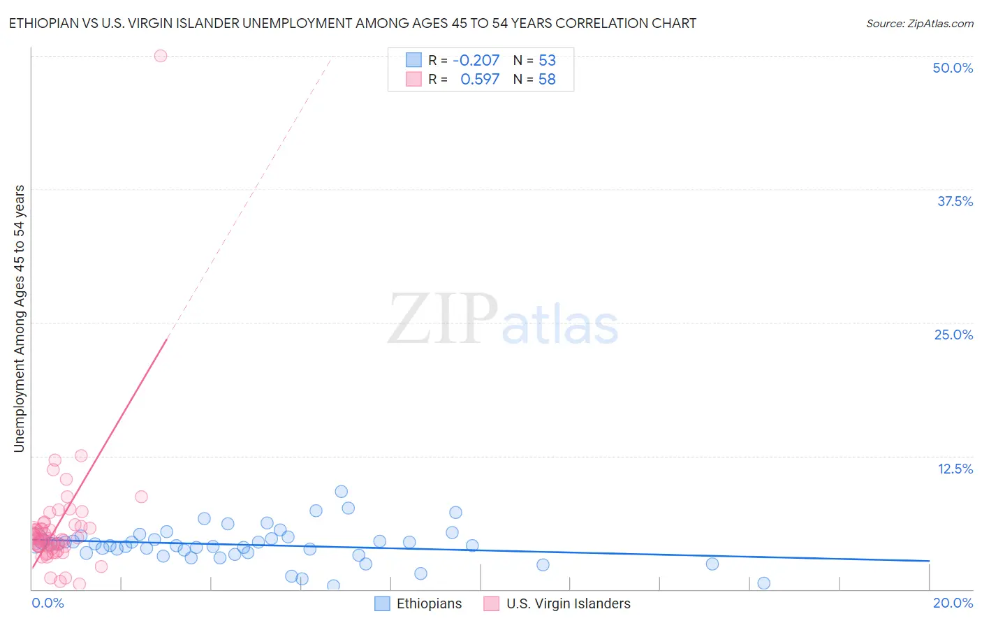 Ethiopian vs U.S. Virgin Islander Unemployment Among Ages 45 to 54 years