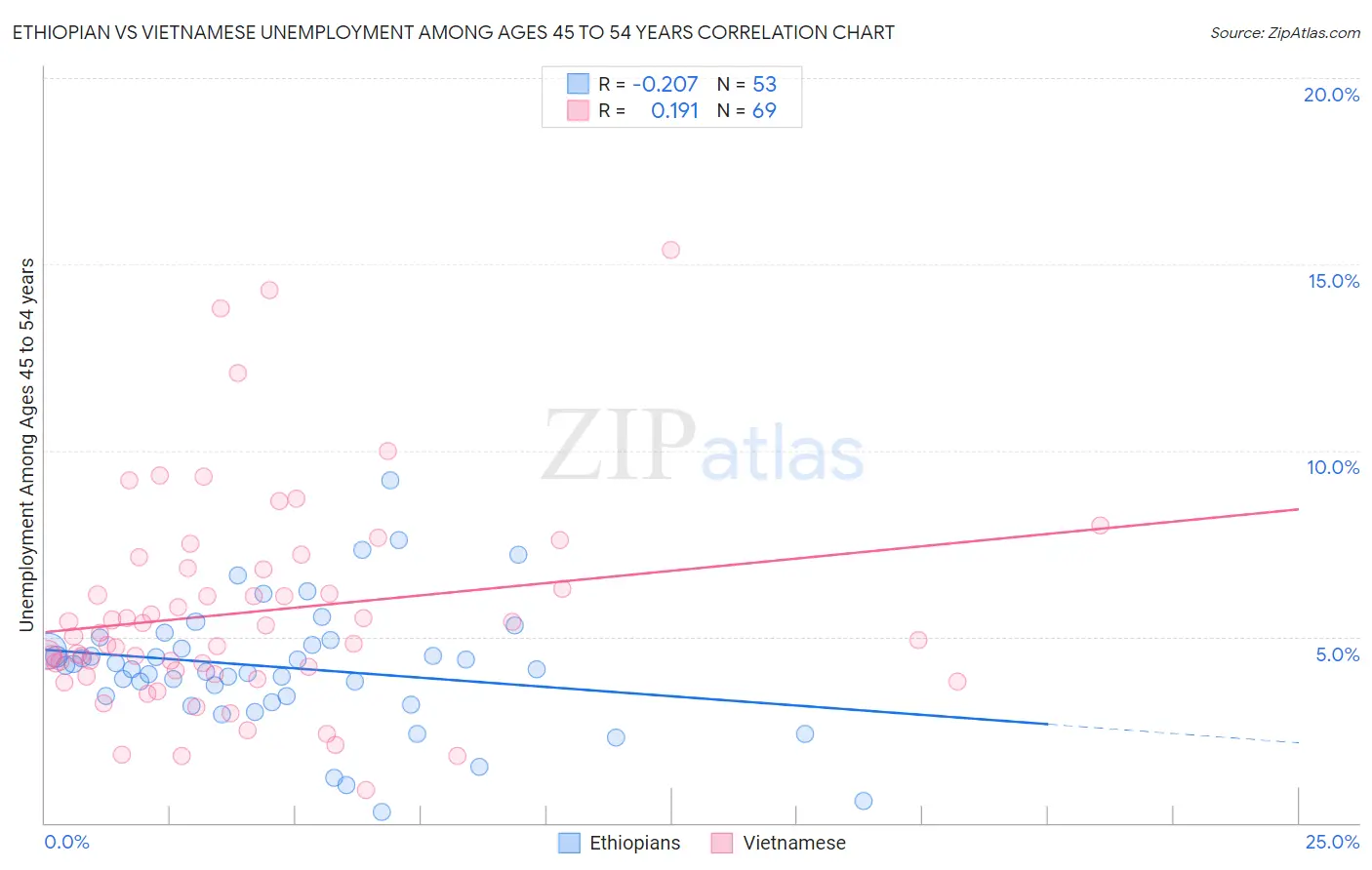 Ethiopian vs Vietnamese Unemployment Among Ages 45 to 54 years