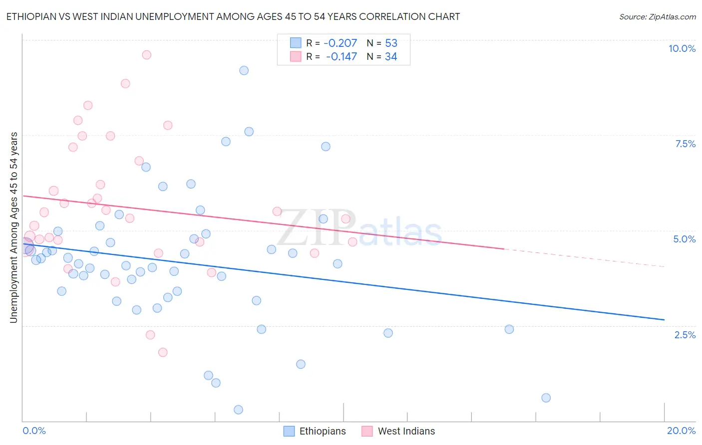 Ethiopian vs West Indian Unemployment Among Ages 45 to 54 years