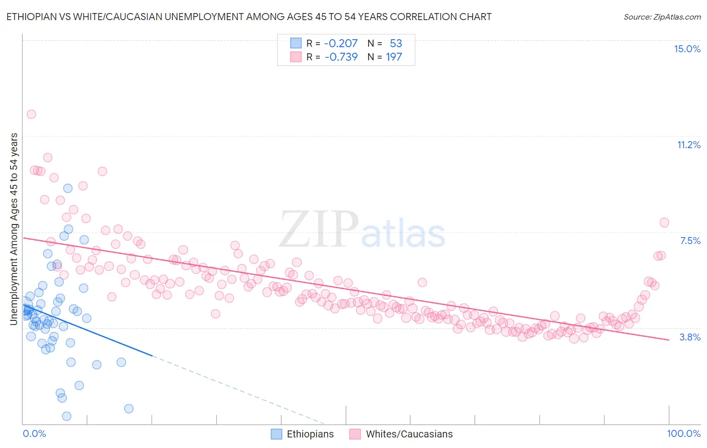 Ethiopian vs White/Caucasian Unemployment Among Ages 45 to 54 years