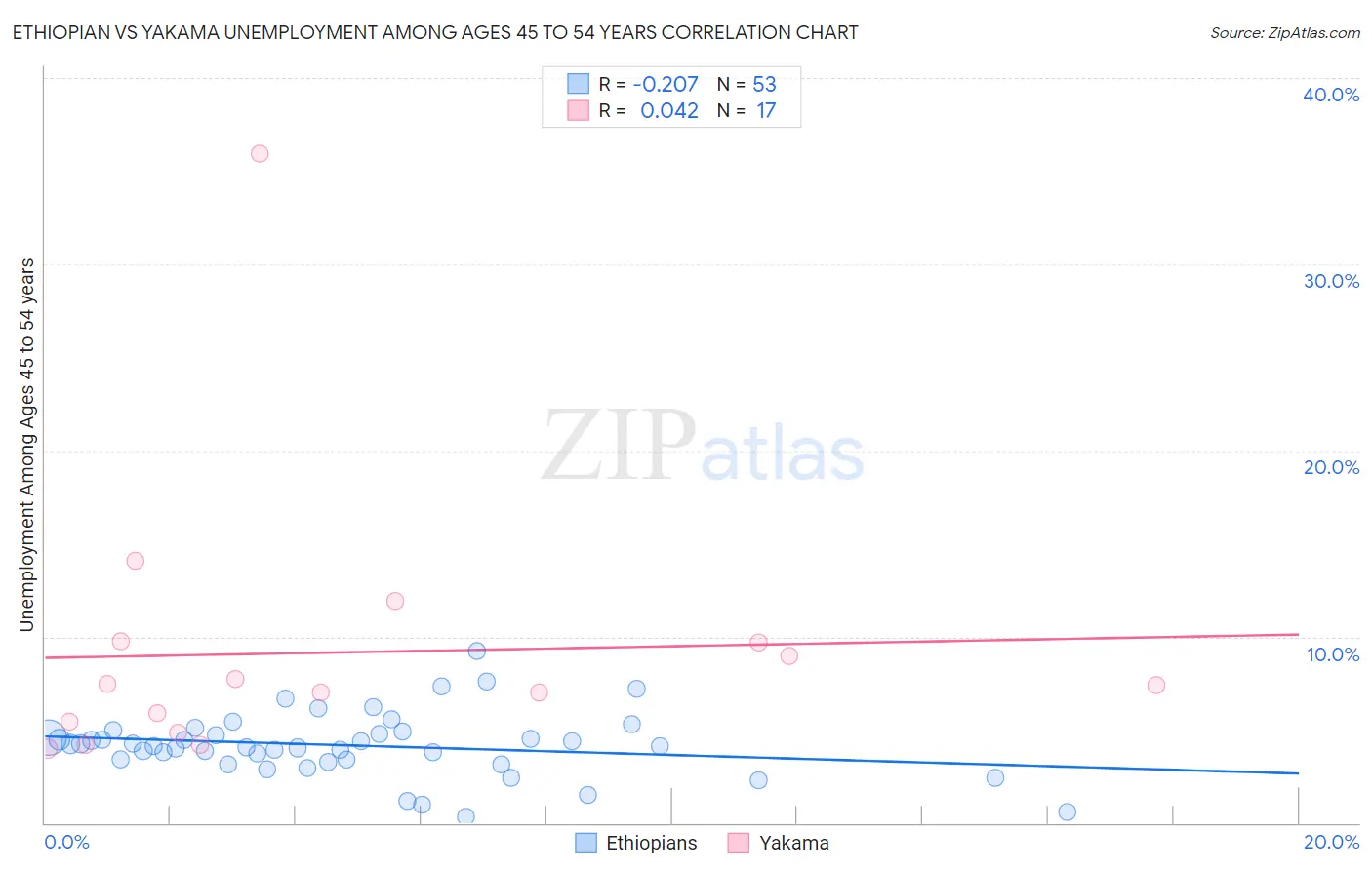 Ethiopian vs Yakama Unemployment Among Ages 45 to 54 years