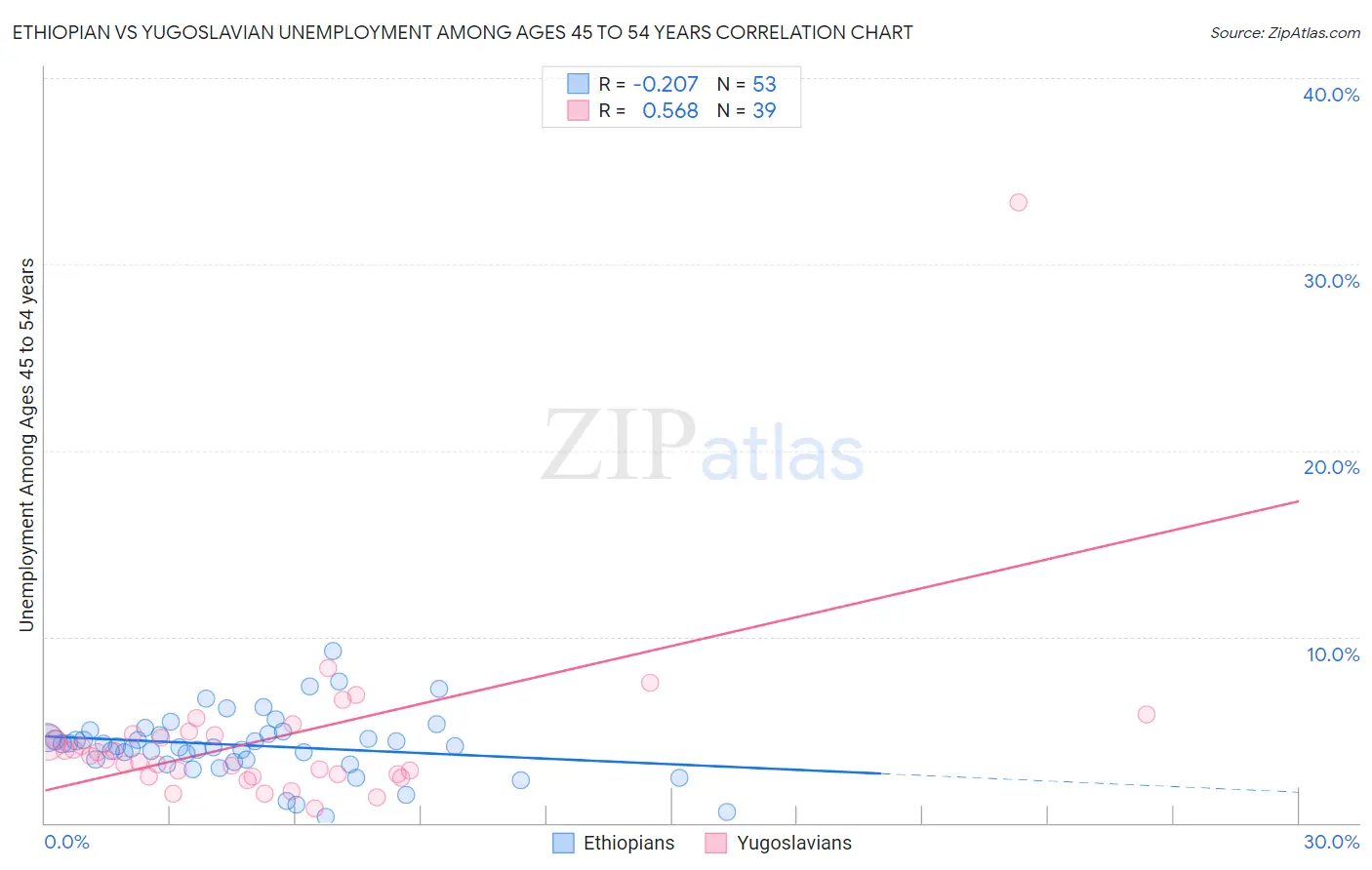 Ethiopian vs Yugoslavian Unemployment Among Ages 45 to 54 years