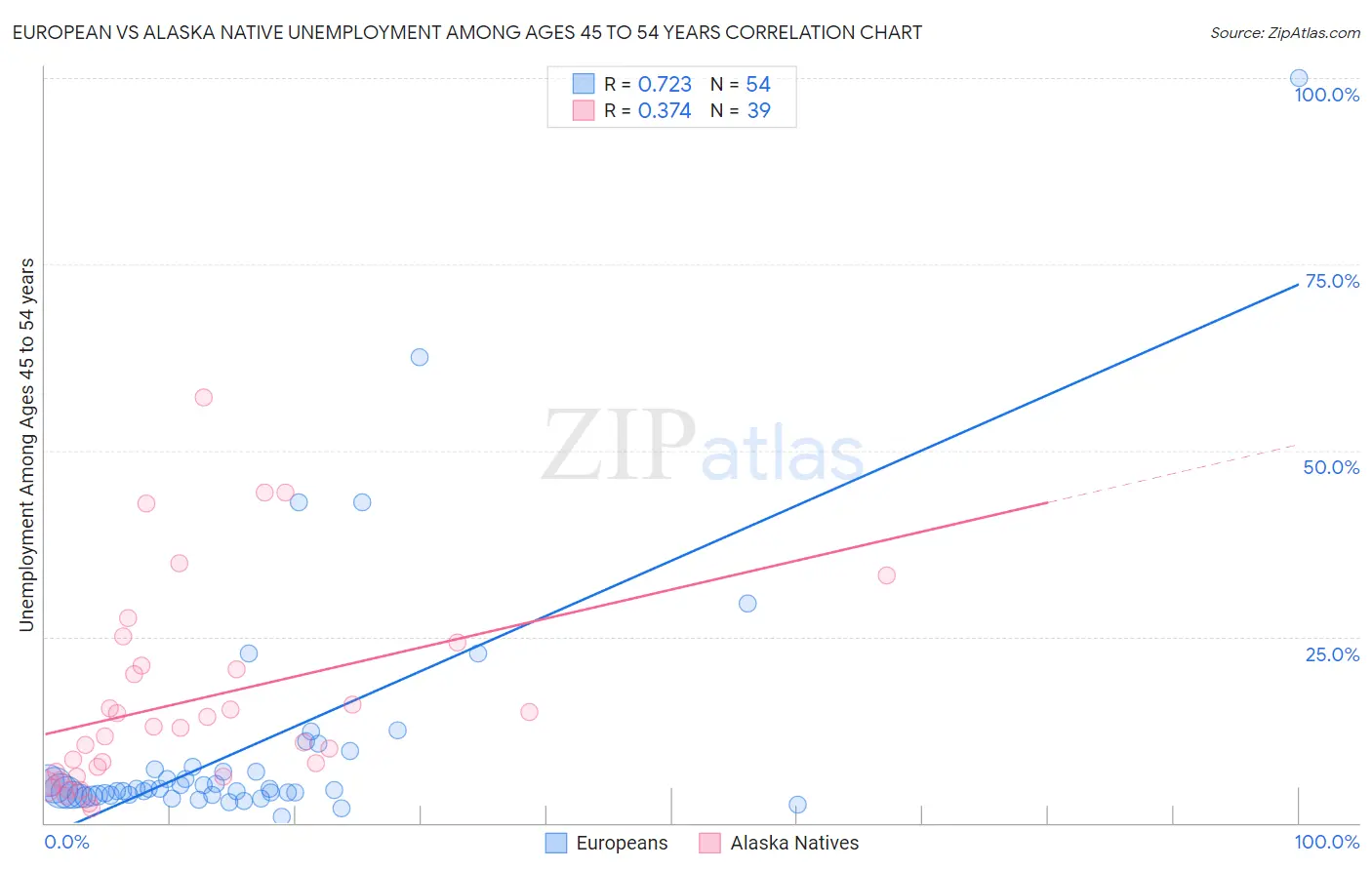 European vs Alaska Native Unemployment Among Ages 45 to 54 years