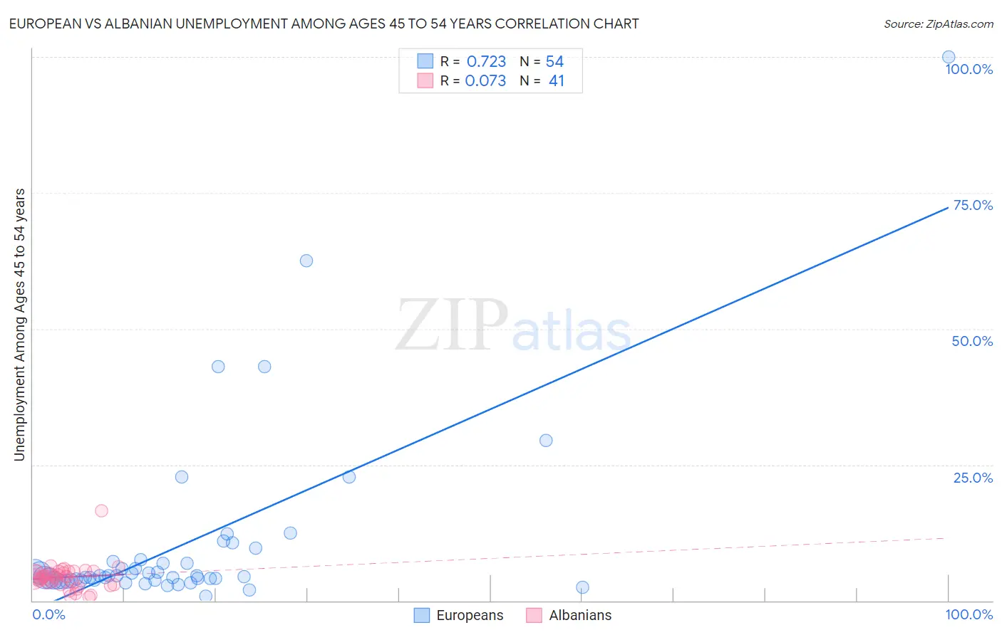 European vs Albanian Unemployment Among Ages 45 to 54 years