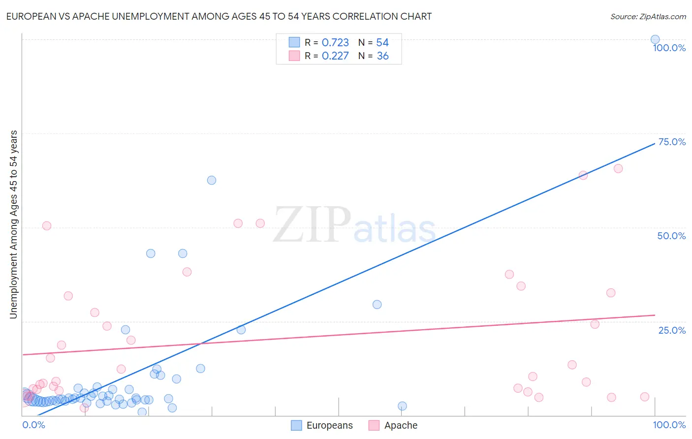 European vs Apache Unemployment Among Ages 45 to 54 years