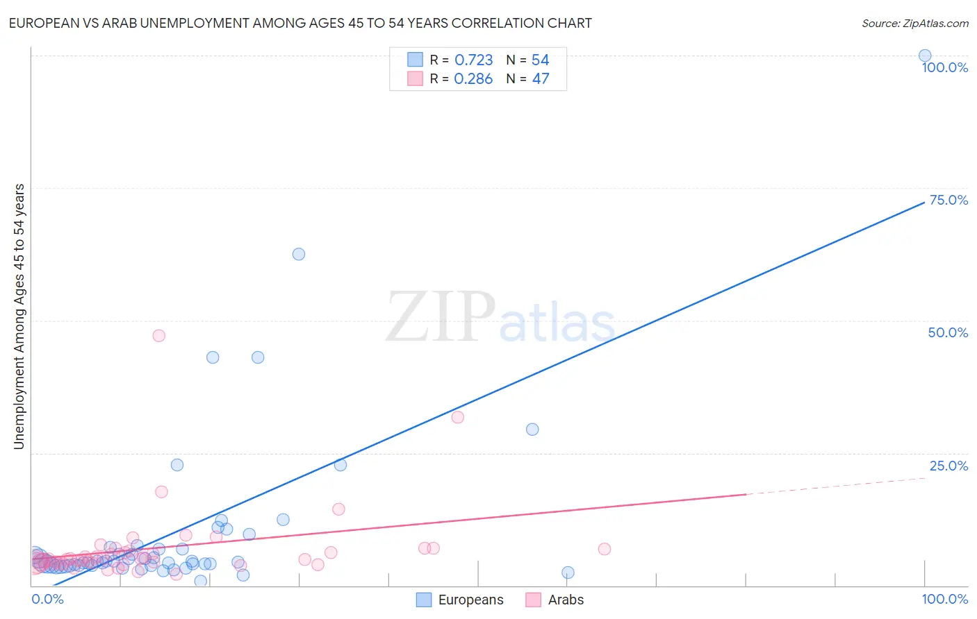 European vs Arab Unemployment Among Ages 45 to 54 years