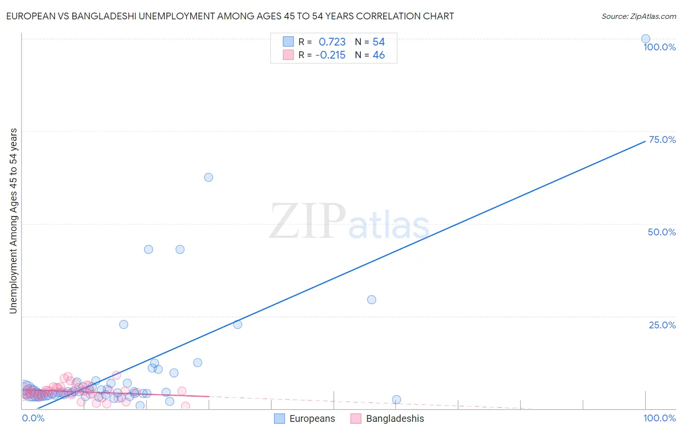 European vs Bangladeshi Unemployment Among Ages 45 to 54 years