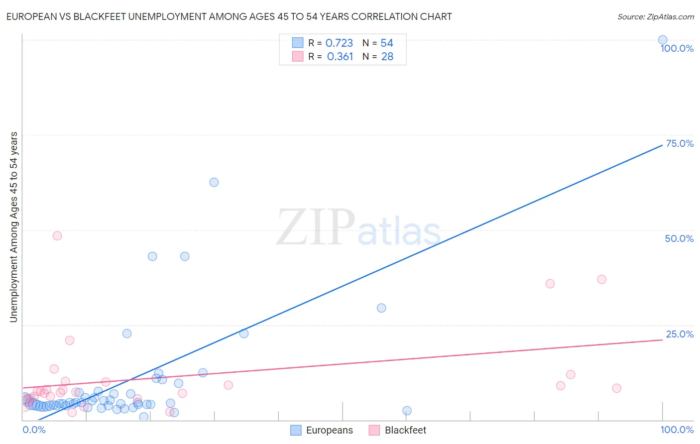 European vs Blackfeet Unemployment Among Ages 45 to 54 years