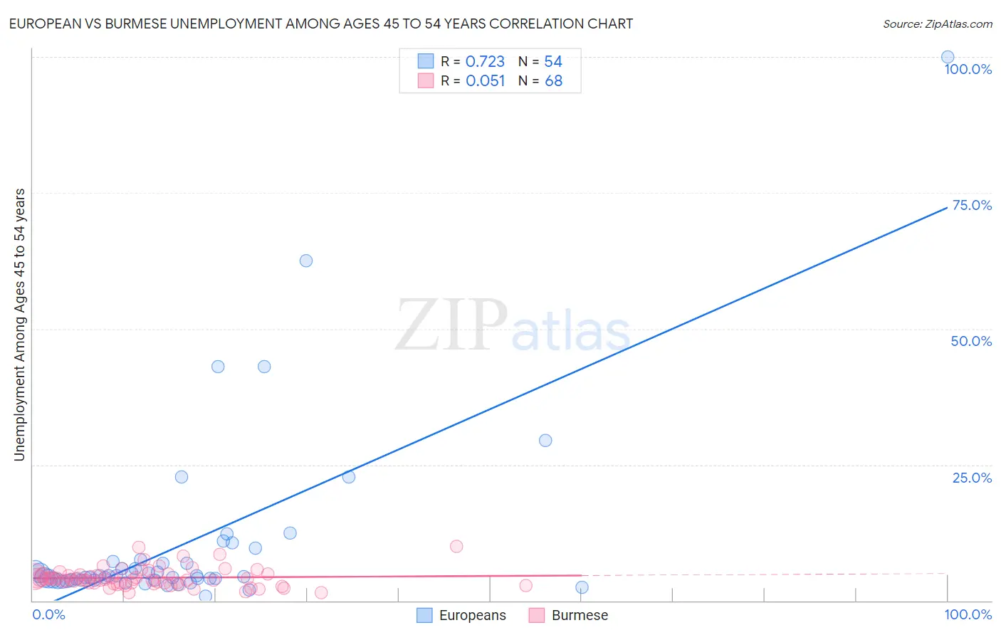 European vs Burmese Unemployment Among Ages 45 to 54 years