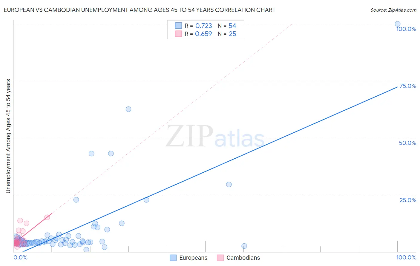 European vs Cambodian Unemployment Among Ages 45 to 54 years