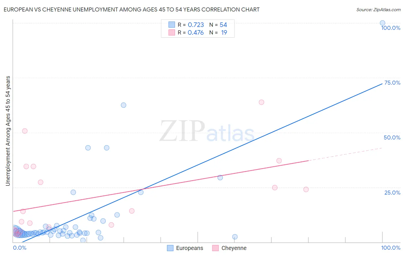 European vs Cheyenne Unemployment Among Ages 45 to 54 years
