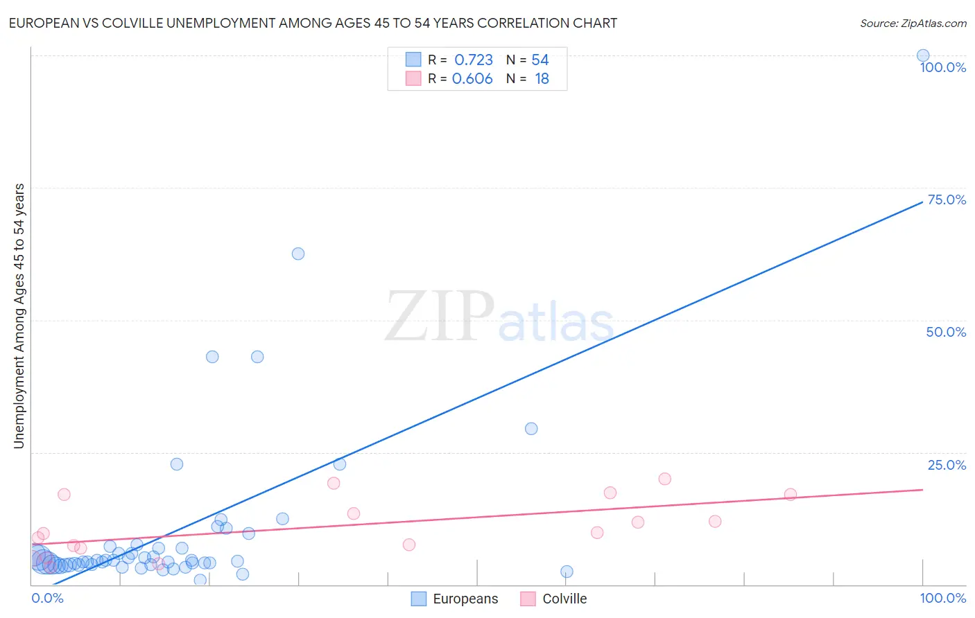 European vs Colville Unemployment Among Ages 45 to 54 years