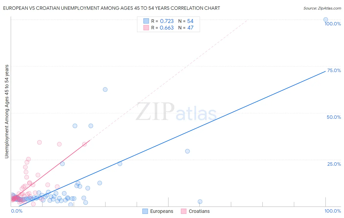 European vs Croatian Unemployment Among Ages 45 to 54 years