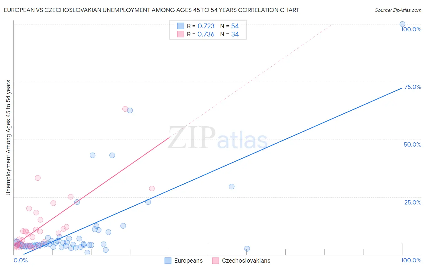 European vs Czechoslovakian Unemployment Among Ages 45 to 54 years